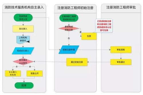 一級消防工程師證書發放各省匯總及初始注冊方法